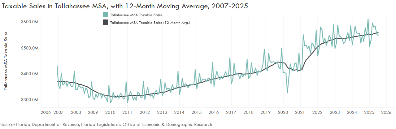Taxable Sales Chart