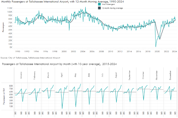 Airport Passengers Chart